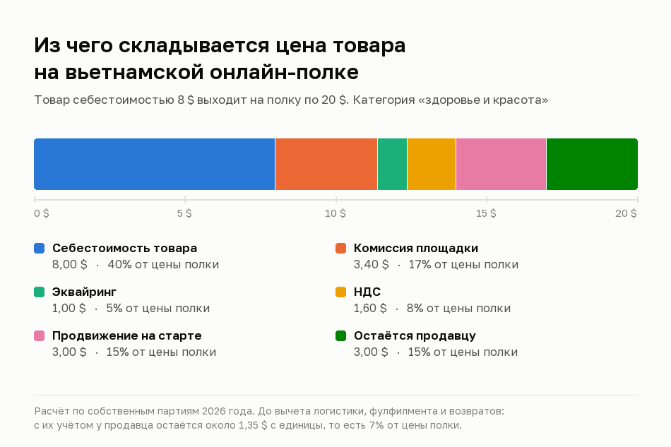 Ценообразование по-вьетнамски. Данные компании Vietsmart.
