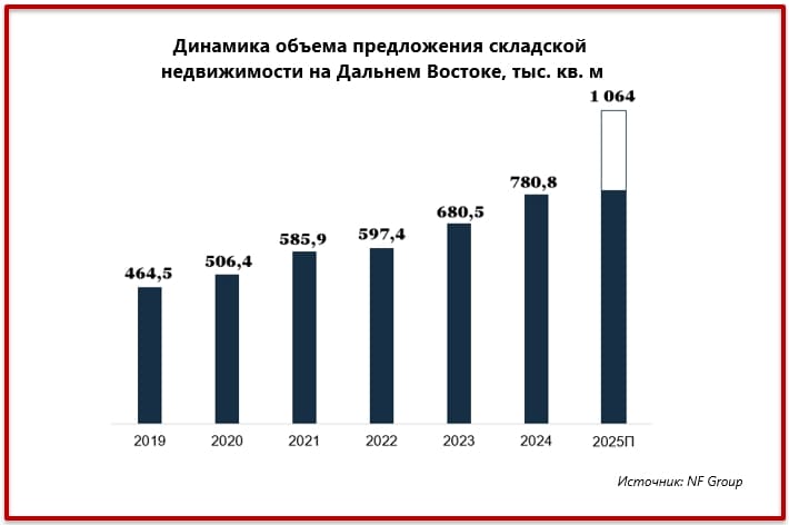 Динамика объема предложения складской недвижимости на Дальнем Востоке, тыс. кв. м.