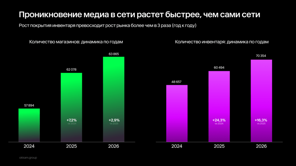 Проникновение офлайн-инвентаря Retail Media в динамике. По материалам исследования Okkam Trade Marketing. 