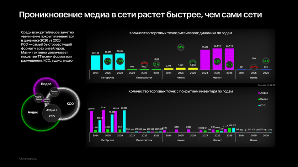 Топ Retail Media в офлайн–ритейле: аудио, КСО, видео. По материалам исследования Okkam Trade Marketing. 